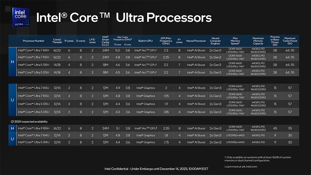 Intel 正式推出 Meteor Lake 系列處理器,CPU、GPU 和 AI 全面升級,更高效率 - 電腦王阿達 Intel 正式推出 Meteor Lake 系列處理器,CPU、GPU 和 AI 全面升級,更高效率 - 電腦王阿達