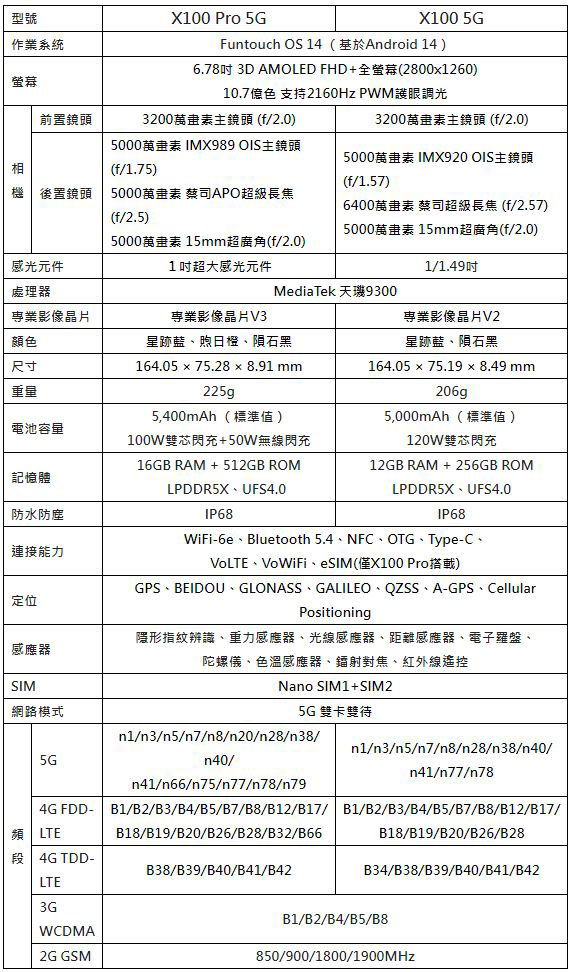vivo X100 系列搶眼登台,攝日旗艦超越摘星賞月 - 電腦王阿達 vivo X100 系列搶眼登台,攝日旗艦超越摘星賞月 - 電腦王阿達