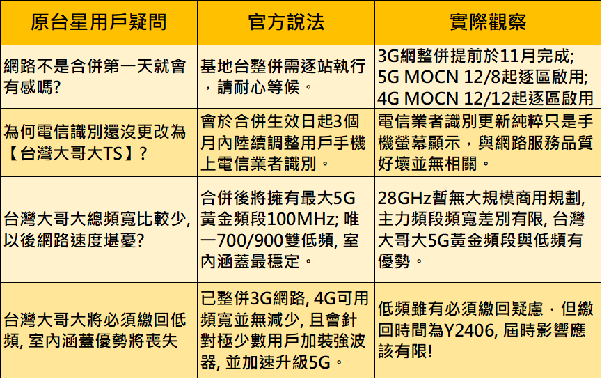 台台併,網路品質提升了? 台台併網路品質釋疑懶人包 - 電腦王阿達 台台併,網路品質提升了? 台台併網路品質釋疑懶人包 - 電腦王阿達
