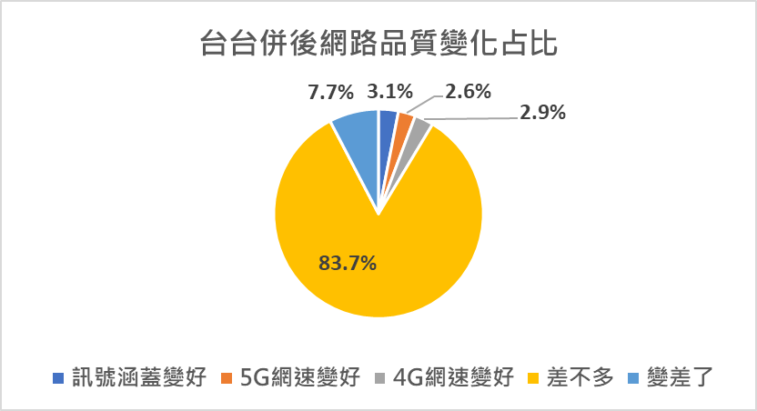 台台併,網路品質提升了? 台台併網路品質釋疑懶人包 - 電腦王阿達 台台併,網路品質提升了? 台台併網路品質釋疑懶人包 - 電腦王阿達