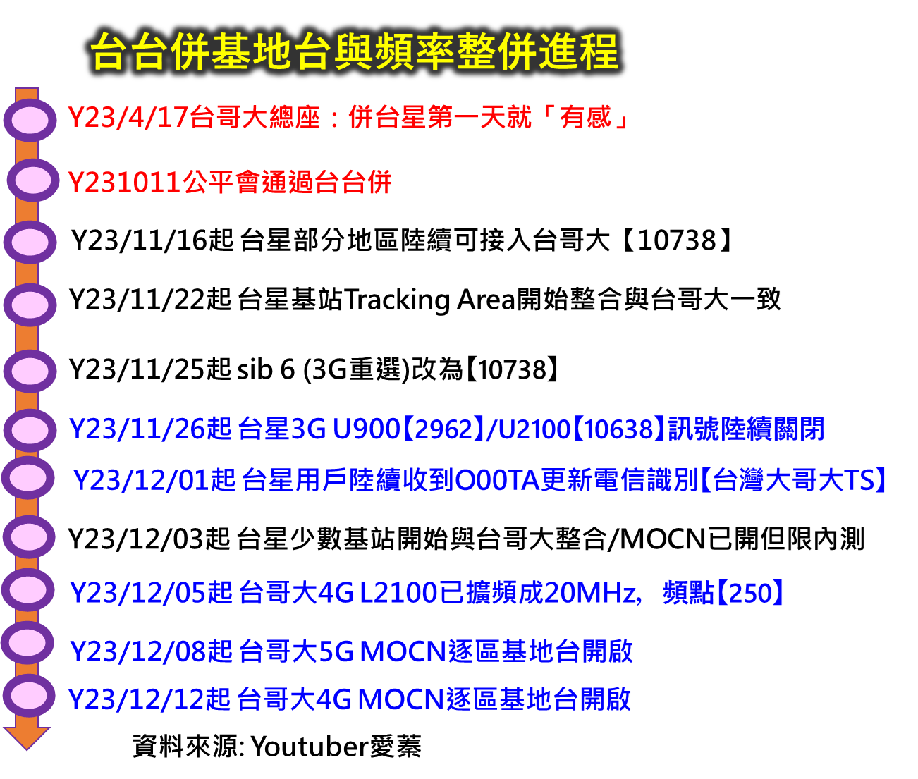 台台併,網路品質提升了? 台台併網路品質釋疑懶人包 - 電腦王阿達 台台併,網路品質提升了? 台台併網路品質釋疑懶人包 - 電腦王阿達
