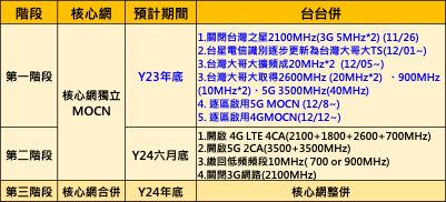 台台併,網路品質提升了? 台台併網路品質釋疑懶人包 - 電腦王阿達 台台併,網路品質提升了? 台台併網路品質釋疑懶人包 - 電腦王阿達