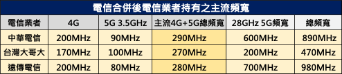 台台併,網路品質提升了? 台台併網路品質釋疑懶人包 - 電腦王阿達 台台併,網路品質提升了? 台台併網路品質釋疑懶人包 - 電腦王阿達