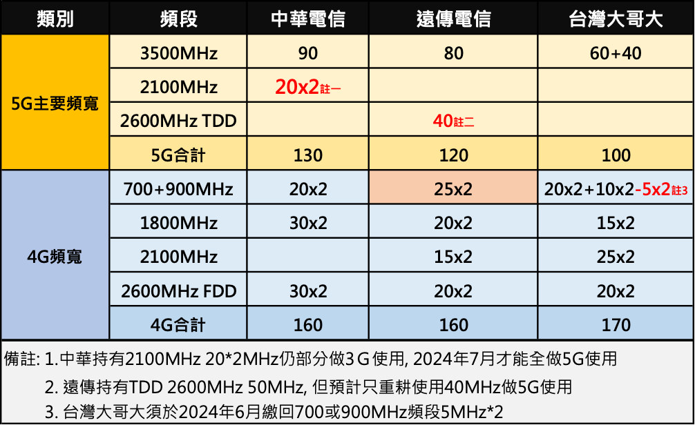 台台併,網路品質提升了? 台台併網路品質釋疑懶人包 - 電腦王阿達 台台併,網路品質提升了? 台台併網路品質釋疑懶人包 - 電腦王阿達