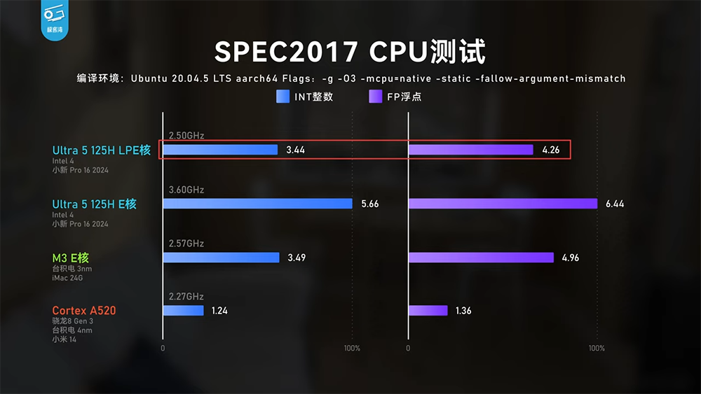 實測顯示 Meteor Lake 內顯效能已追上 AMD 780M,CPU 效能沒太大提升,續航不算亮眼 - 電腦王阿達 實測顯示 Meteor Lake 內顯效能已追上 AMD 780M,CPU 效能沒太大提升,續航不算亮眼 - 電腦王阿達