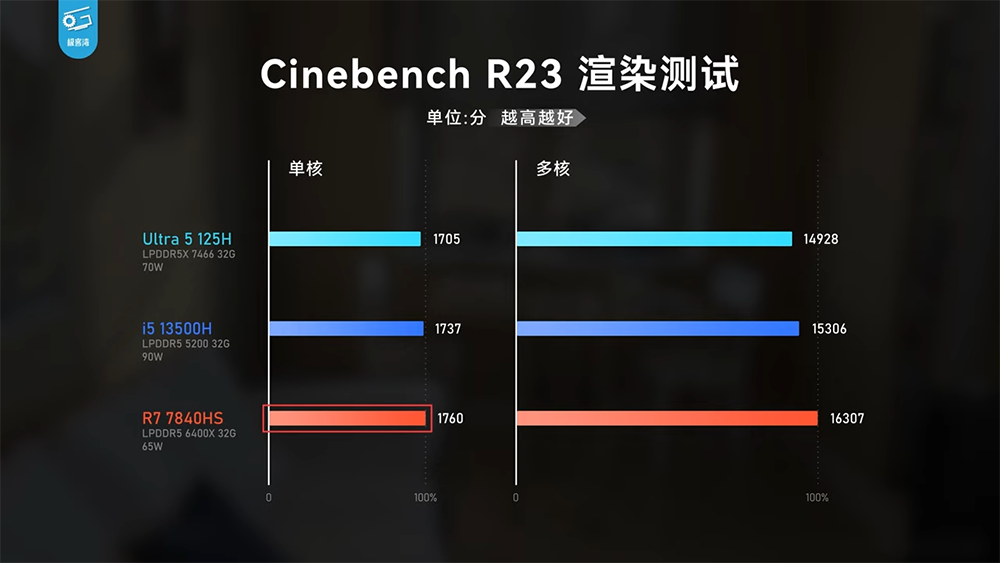 實測顯示 Meteor Lake 內顯效能已追上 AMD 780M,CPU 效能沒太大提升,續航不算亮眼 - 電腦王阿達 實測顯示 Meteor Lake 內顯效能已追上 AMD 780M,CPU 效能沒太大提升,續航不算亮眼 - 電腦王阿達