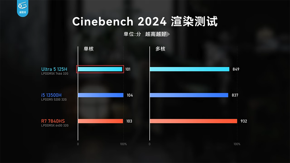 實測顯示 Meteor Lake 內顯效能已追上 AMD 780M,CPU 效能沒太大提升,續航不算亮眼 - 電腦王阿達 實測顯示 Meteor Lake 內顯效能已追上 AMD 780M,CPU 效能沒太大提升,續航不算亮眼 - 電腦王阿達