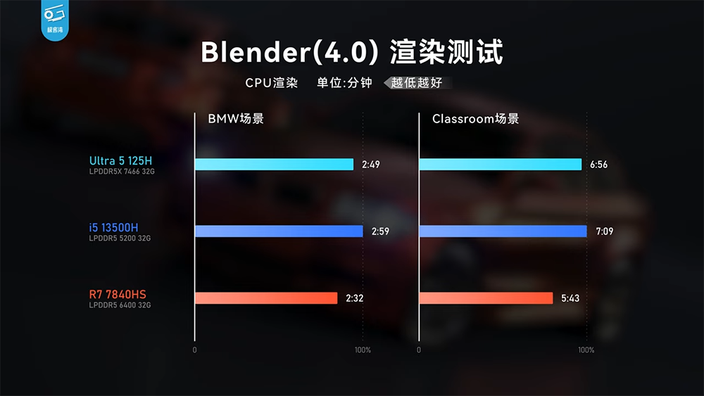 實測顯示 Meteor Lake 內顯效能已追上 AMD 780M,CPU 效能沒太大提升,續航不算亮眼 - 電腦王阿達 實測顯示 Meteor Lake 內顯效能已追上 AMD 780M,CPU 效能沒太大提升,續航不算亮眼 - 電腦王阿達