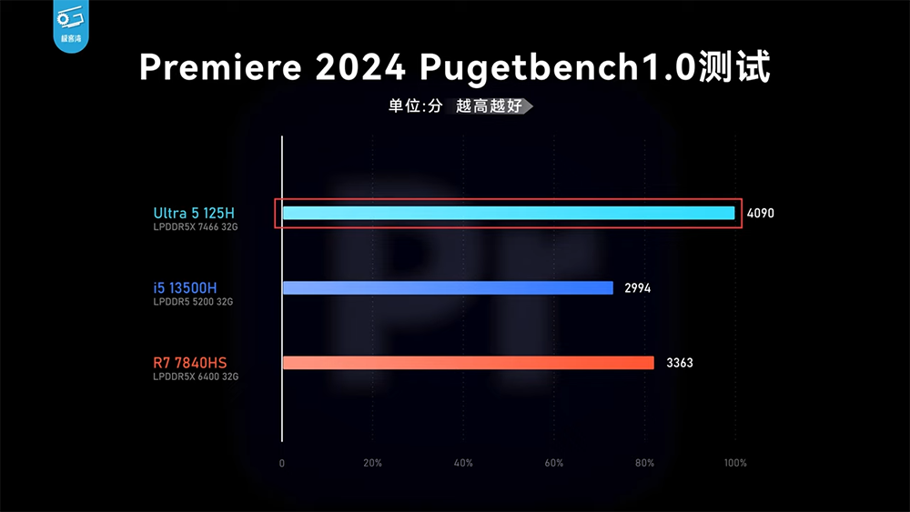 實測顯示 Meteor Lake 內顯效能已追上 AMD 780M,CPU 效能沒太大提升,續航不算亮眼 - 電腦王阿達 實測顯示 Meteor Lake 內顯效能已追上 AMD 780M,CPU 效能沒太大提升,續航不算亮眼 - 電腦王阿達