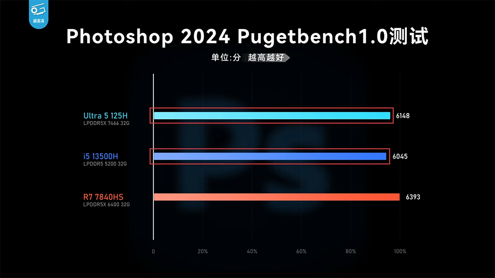 實測顯示 Meteor Lake 內顯效能已追上 AMD 780M,CPU 效能沒太大提升,續航不算亮眼 - 電腦王阿達 實測顯示 Meteor Lake 內顯效能已追上 AMD 780M,CPU 效能沒太大提升,續航不算亮眼 - 電腦王阿達