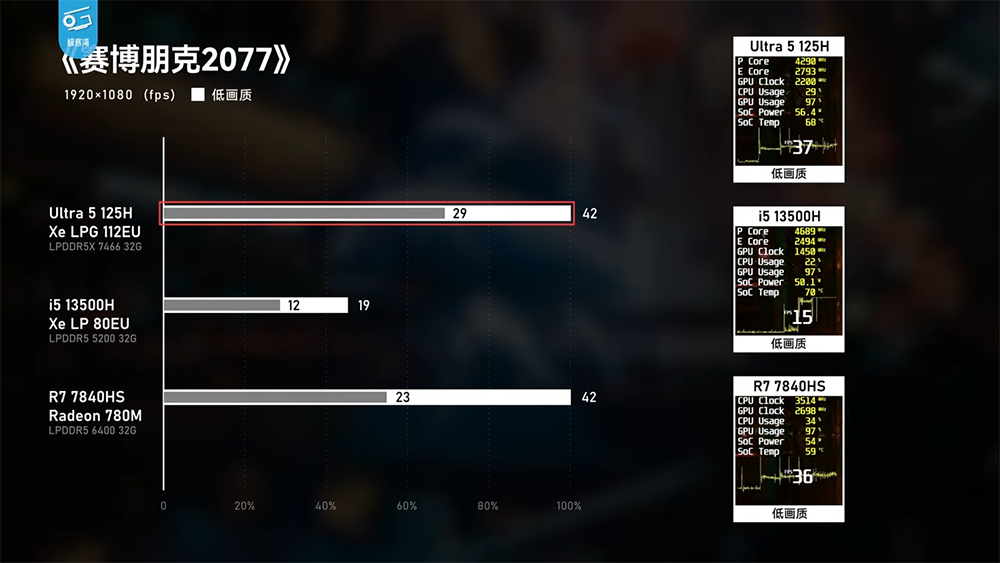 實測顯示 Meteor Lake 內顯效能已追上 AMD 780M,CPU 效能沒太大提升,續航不算亮眼 - 電腦王阿達 實測顯示 Meteor Lake 內顯效能已追上 AMD 780M,CPU 效能沒太大提升,續航不算亮眼 - 電腦王阿達