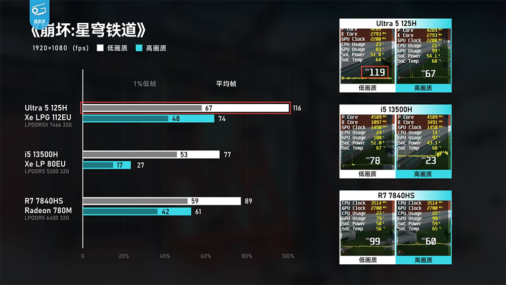 實測顯示 Meteor Lake 內顯效能已追上 AMD 780M,CPU 效能沒太大提升,續航不算亮眼 - 電腦王阿達 實測顯示 Meteor Lake 內顯效能已追上 AMD 780M,CPU 效能沒太大提升,續航不算亮眼 - 電腦王阿達