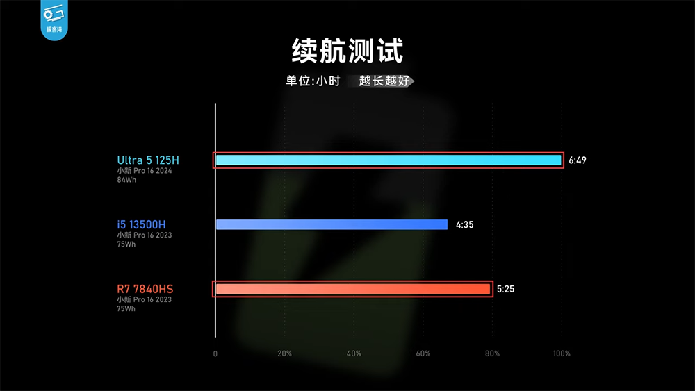 實測顯示 Meteor Lake 內顯效能已追上 AMD 780M,CPU 效能沒太大提升,續航不算亮眼 - 電腦王阿達 實測顯示 Meteor Lake 內顯效能已追上 AMD 780M,CPU 效能沒太大提升,續航不算亮眼 - 電腦王阿達