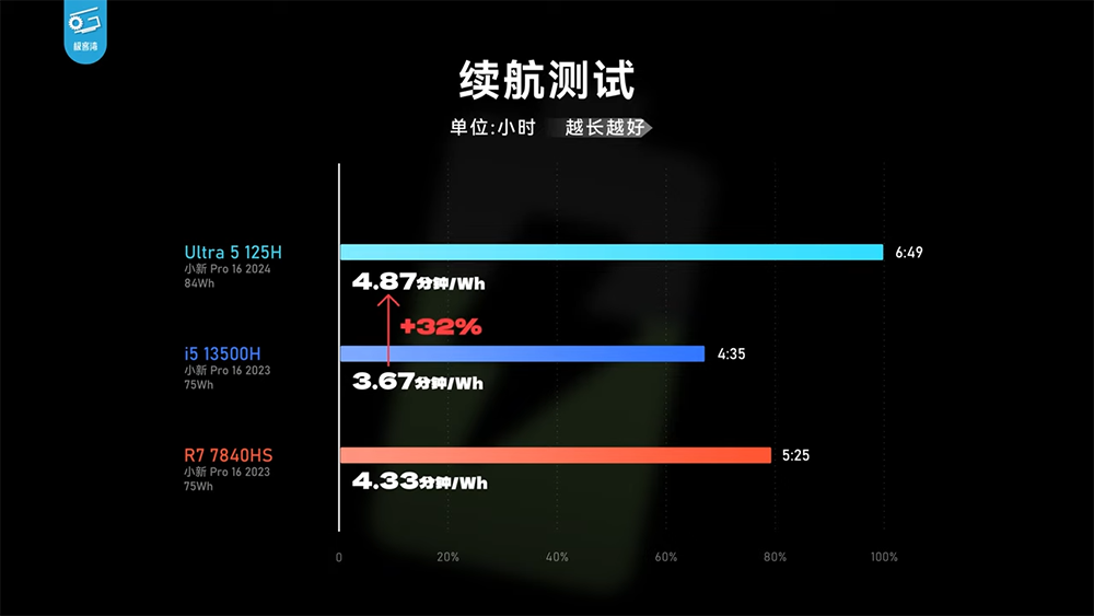 實測顯示 Meteor Lake 內顯效能已追上 AMD 780M,CPU 效能沒太大提升,續航不算亮眼 - 電腦王阿達 實測顯示 Meteor Lake 內顯效能已追上 AMD 780M,CPU 效能沒太大提升,續航不算亮眼 - 電腦王阿達