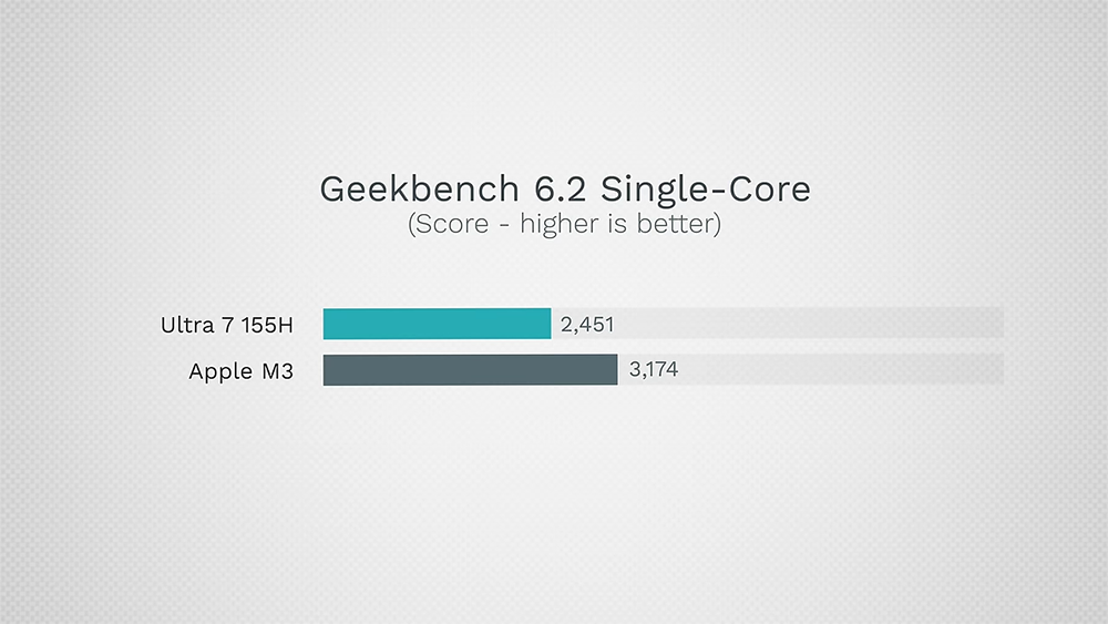 Intel Core Ultra vs Apple M3/Pro 效能實測,這次 Intel 追上 M3 了嗎? - 電腦王阿達 Intel Core Ultra vs Apple M3/Pro 效能實測,這次 Intel 追上 M3 了嗎? - 電腦王阿達