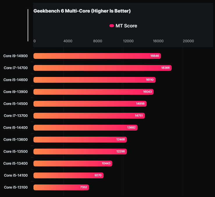 65W 版的 Intel 第 14 代非 K 系列 CPU 效能實測已全數洩漏 - 電腦王阿達 65W 版的 Intel 第 14 代非 K 系列 CPU 效能實測已全數洩漏 - 電腦王阿達
