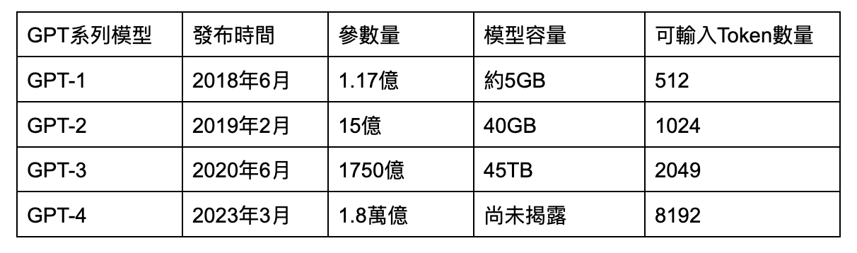 GPT4 不知道怎麼用?AI 寫作助手 HIX.AI 可以幫助你 - 電腦王阿達 GPT1到GPT4的比較表格