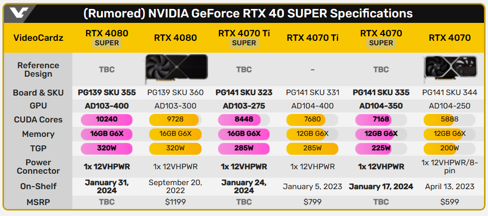 微星 RTX 40 SUPER 系列搶先洩漏！VRAM 容量確定、價格也現身 - 電腦王阿達