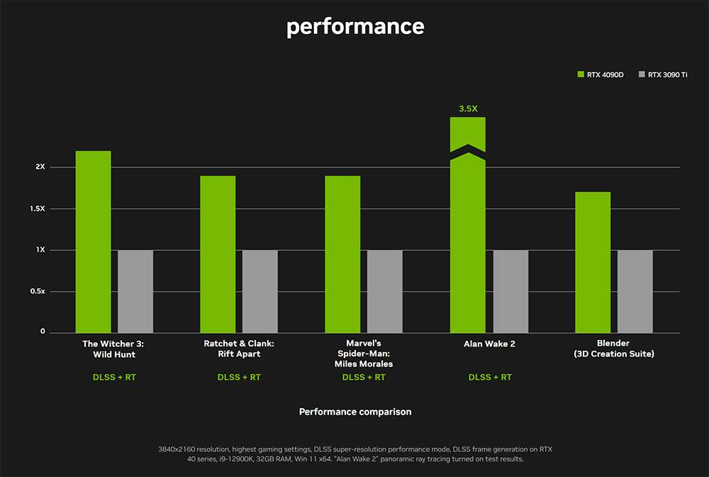 中國特製版 NVIDIA GeForce RTX 4090D 顯卡正式推出,售價一樣但規格變差 - 電腦王阿達 中國特製版 NVIDIA GeForce RTX 4090D 顯卡正式推出,售價一樣但規格變差 - 電腦王阿達