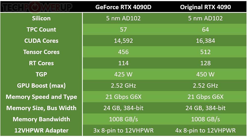 中國特製版 NVIDIA GeForce RTX 4090D 顯卡正式推出,售價一樣但規格變差 - 電腦王阿達 中國特製版 NVIDIA GeForce RTX 4090D 顯卡正式推出,售價一樣但規格變差 - 電腦王阿達