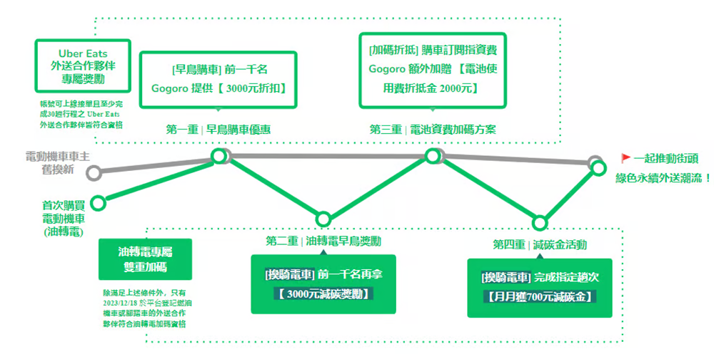 Uber Eats 攜手 Gogoro 推外送特惠月租費/購車優惠方案,衝刺 2040 年 100% 零排放運具使用率目標 - 電腦王阿達 Uber Eats 攜手 Gogoro 推外送特惠月租費/購車優惠方案,衝刺 2040 年 100% 零排放運具使用率目標 - 電腦王阿達