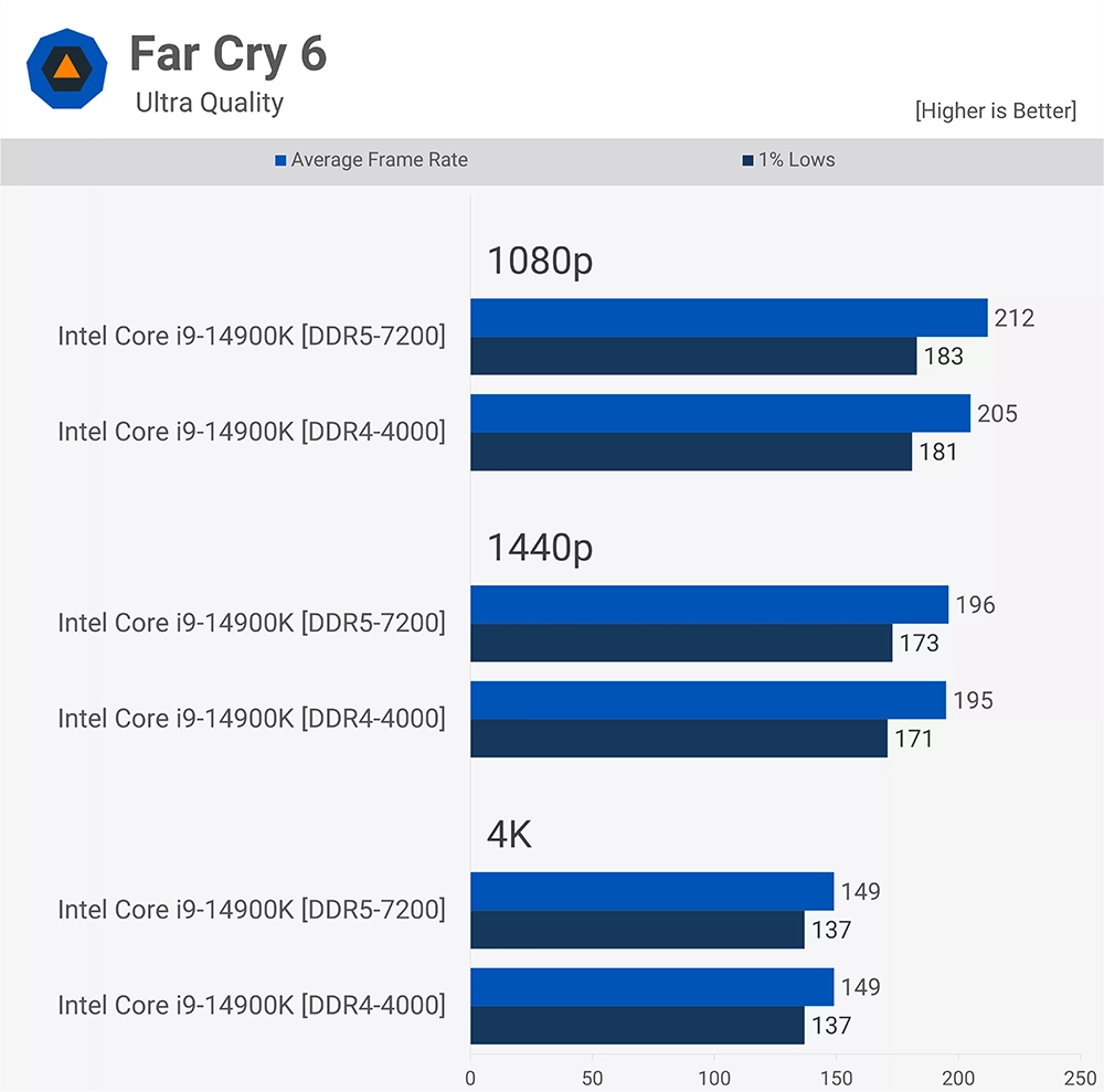 隨著 DDR5 記憶體變便宜，現在值得升級嗎？DDR5 vs DDR4 多款遊戲實測告訴你 - 電腦王阿達