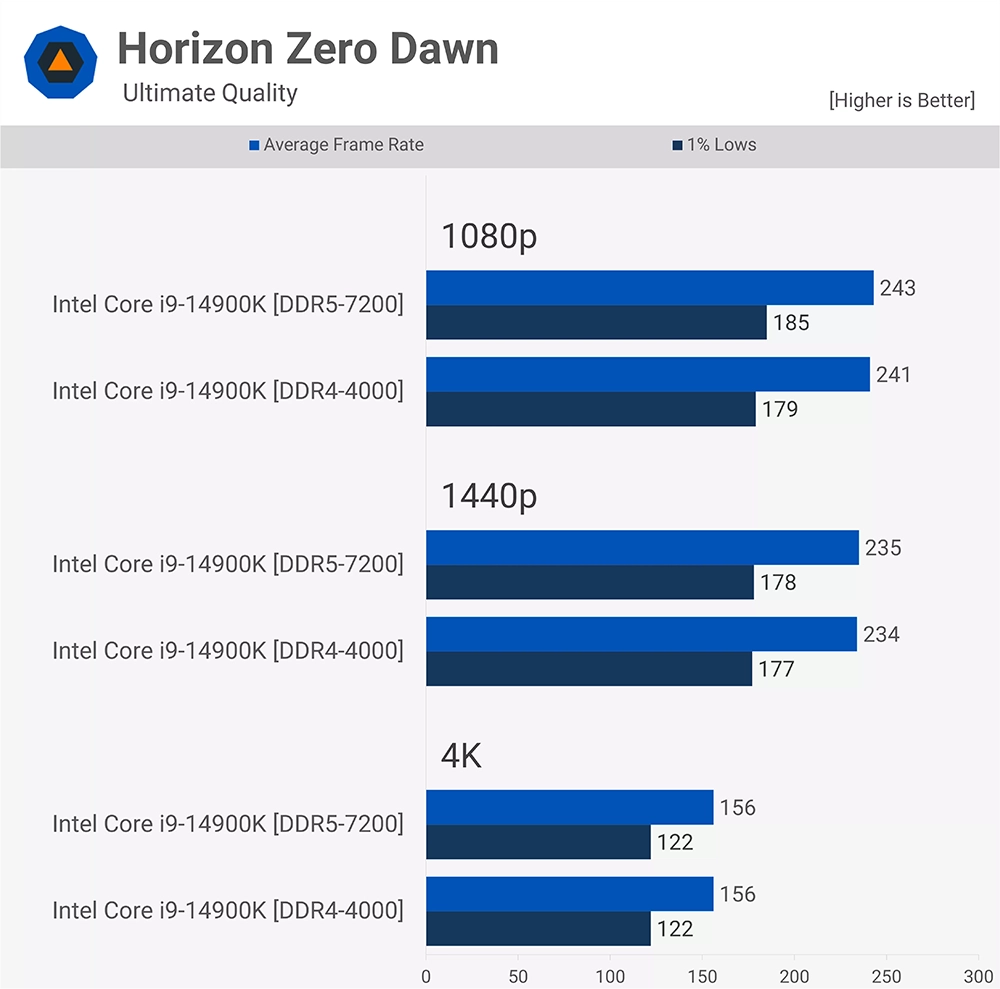 隨著 DDR5 記憶體變便宜，現在值得升級嗎？DDR5 vs DDR4 多款遊戲實測告訴你 - 電腦王阿達
