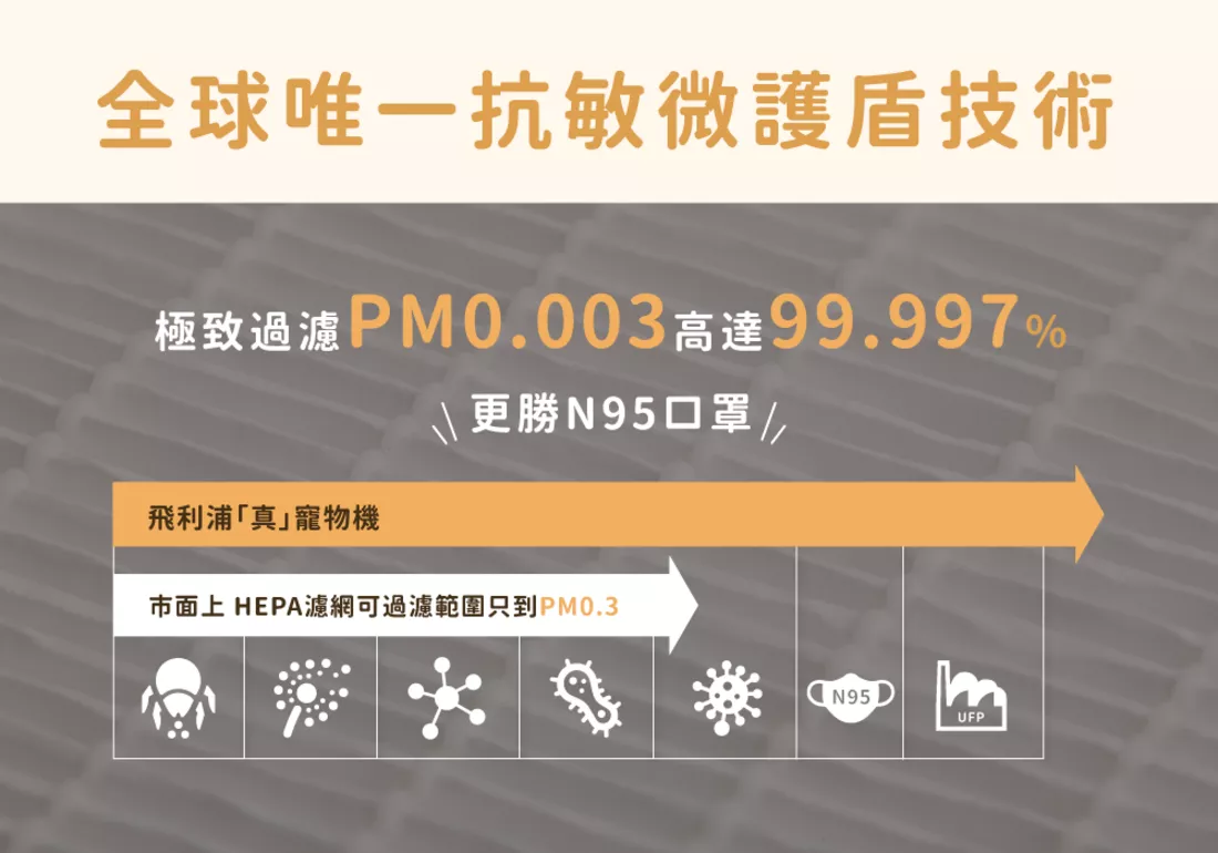 PHILIPS飛利浦【毛小奈】寵物抗敏空氣清淨機開箱:獨家浮毛濾淨科技,打造毛小孩的清新空氣天堂 - 電腦王阿達 PHILIPS飛利浦【毛小奈】寵物抗敏空氣清淨機開箱:獨家浮毛濾淨科技,打造毛小孩的清新空氣天堂 - 電腦王阿達