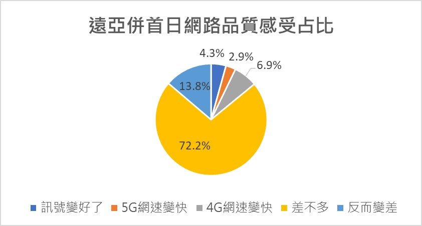 遠亞併後,4G網路品質變好了? - 電腦王阿達 遠亞併後,4G網路品質變好了? - 電腦王阿達
