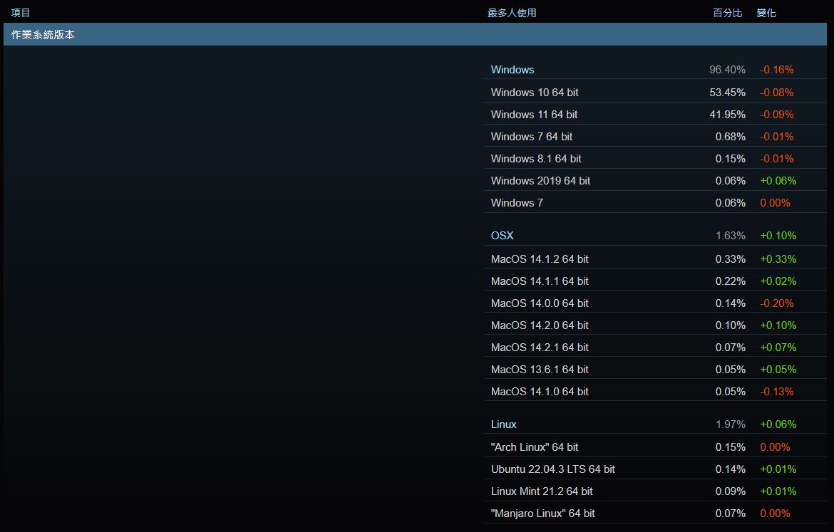 Steam 正式結束對 Windows 7、8 和 8.1 的支援 - 電腦王阿達 Steam 正式結束對 Windows 7、8 和 8.1 的支援 - 電腦王阿達