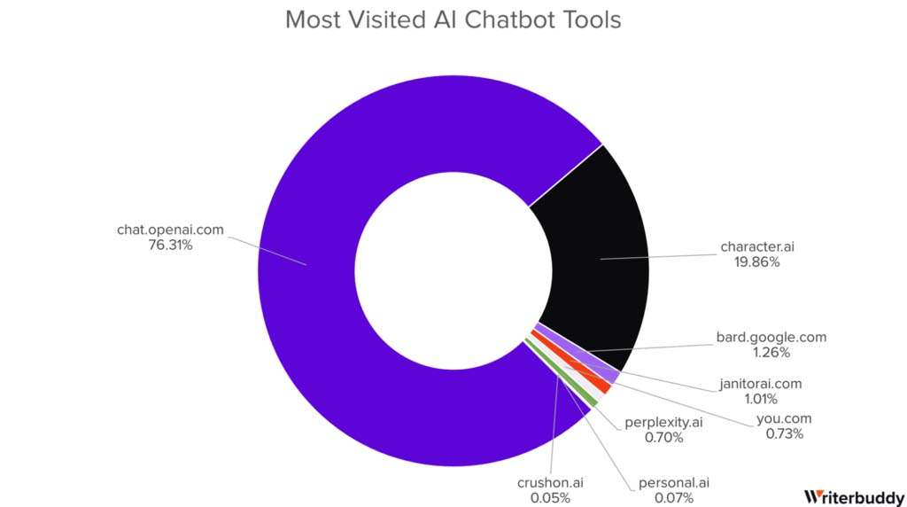 國外網站統計當前最熱門、最受歡迎的 TOP 50 AI 工具應用,ChatGPT 地位還是無人能撼動 - 電腦王阿達 國外網站統計當前最熱門、最受歡迎的 TOP 50 AI 工具應用,ChatGPT 地位還是無人能撼動 - 電腦王阿達
