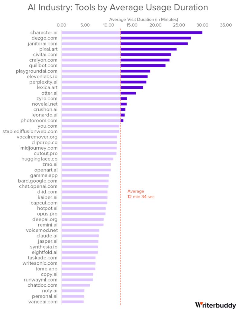 國外網站統計當前最熱門、最受歡迎的 TOP 50 AI 工具應用,ChatGPT 地位還是無人能撼動 - 電腦王阿達 國外網站統計當前最熱門、最受歡迎的 TOP 50 AI 工具應用,ChatGPT 地位還是無人能撼動 - 電腦王阿達