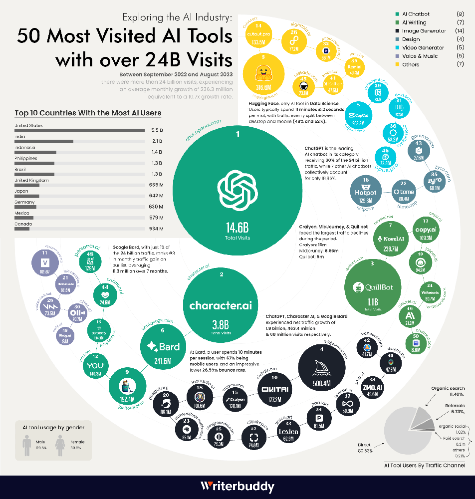 國外網站統計當前最熱門、最受歡迎的 TOP 50 AI 工具應用，ChatGPT 地位還是無人能撼動 - 電腦王阿達