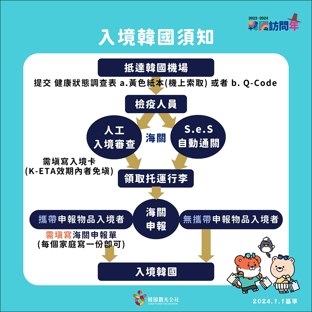 韓國重啟 Q-CODE 入境規定!2024 韓國最新入境須知&全新申報方式教學 - 電腦王阿達 韓國重啟 Q-CODE 入境規定!2024 韓國最新入境須知&全新申報方式教學 - 電腦王阿達
