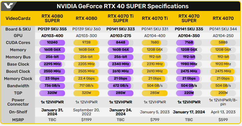 NVIDIA 預告將推出新顯卡 RTX 40 SUPER 系列,日期就在這一天 - 電腦王阿達 NVIDIA 預告將推出新顯卡 RTX 40 SUPER 系列,日期就在這一天 - 電腦王阿達
