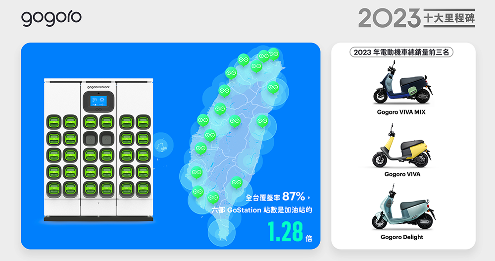 用戶突破 280 萬!Gogoro 回顧 2023 國內外十大里程碑 - 電腦王阿達 用戶突破 280 萬!Gogoro 回顧 2023 國內外十大里程碑 - 電腦王阿達