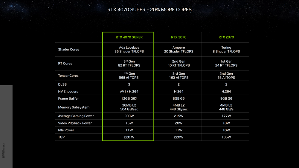 NVIDIA RTX 40 SUPER 系列正式推出,效能最高提升 15%,599 美金起 - 電腦王阿達 NVIDIA RTX 40 SUPER 系列正式推出,效能最高提升 15%,599 美金起 - 電腦王阿達