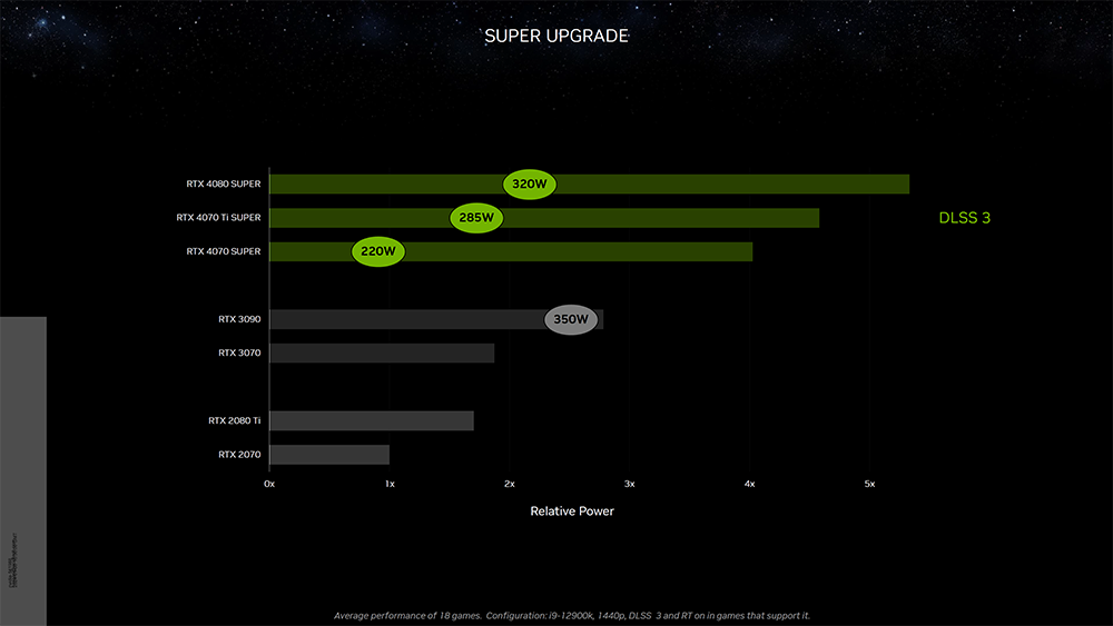 NVIDIA RTX 40 SUPER 系列正式推出,效能最高提升 15%,599 美金起 - 電腦王阿達 NVIDIA RTX 40 SUPER 系列正式推出,效能最高提升 15%,599 美金起 - 電腦王阿達