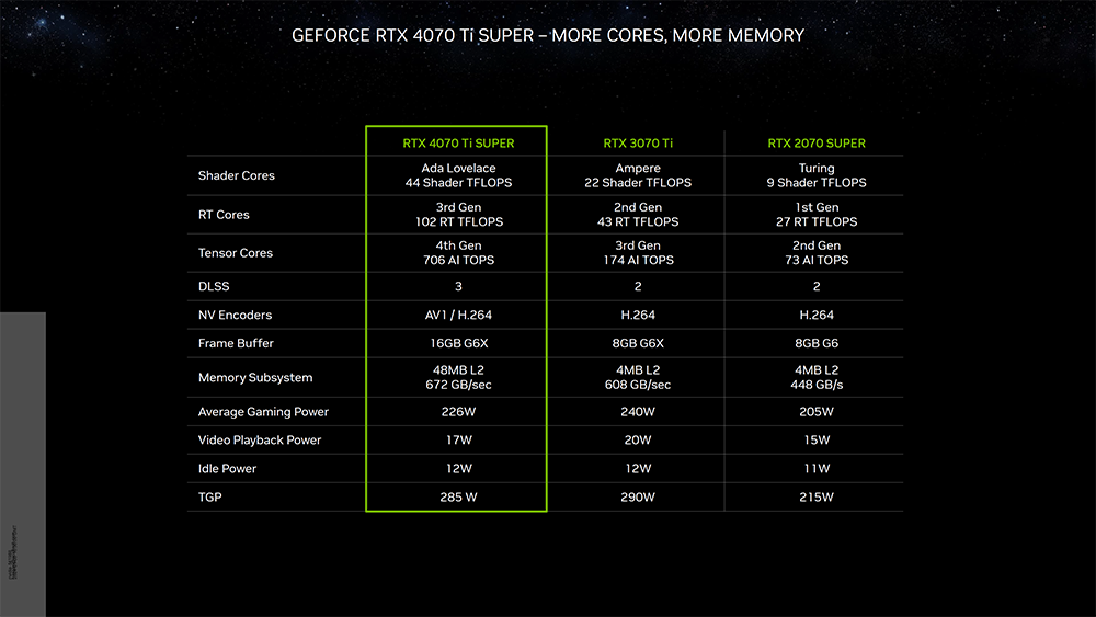 NVIDIA RTX 40 SUPER 系列正式推出,效能最高提升 15%,599 美金起 - 電腦王阿達 NVIDIA RTX 40 SUPER 系列正式推出,效能最高提升 15%,599 美金起 - 電腦王阿達