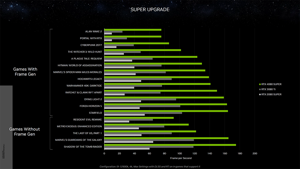 NVIDIA RTX 40 SUPER 系列正式推出,效能最高提升 15%,599 美金起 - 電腦王阿達 NVIDIA RTX 40 SUPER 系列正式推出,效能最高提升 15%,599 美金起 - 電腦王阿達
