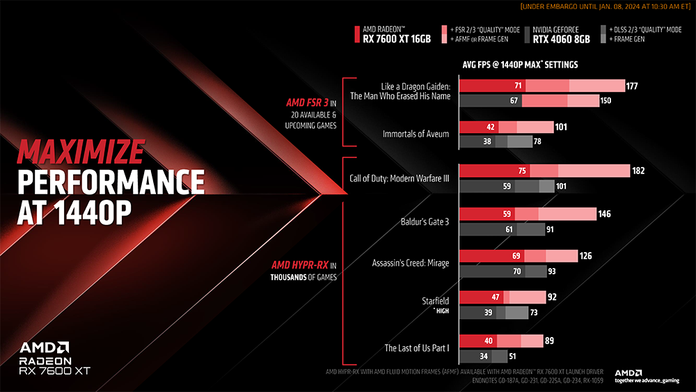 AMD 發表 Radeon RX 7600 XT 顯示卡,鎖定 RTX 4060,329 美金起 - 電腦王阿達 AMD 發表 Radeon RX 7600 XT 顯示卡,鎖定 RTX 4060,329 美金起 - 電腦王阿達