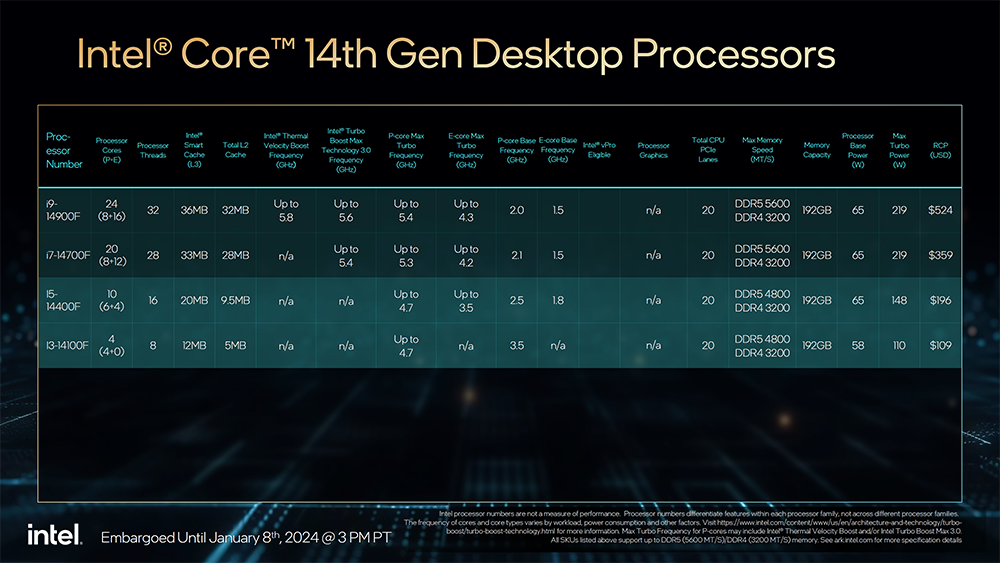 Intel 推出更多第 14 代桌機、筆電處理器成員,65W、35W 和 Raptor Lake-HX 系列 - 電腦王阿達 Intel 推出更多第 14 代桌機、筆電處理器成員,65W、35W 和 Raptor Lake-HX 系列 - 電腦王阿達