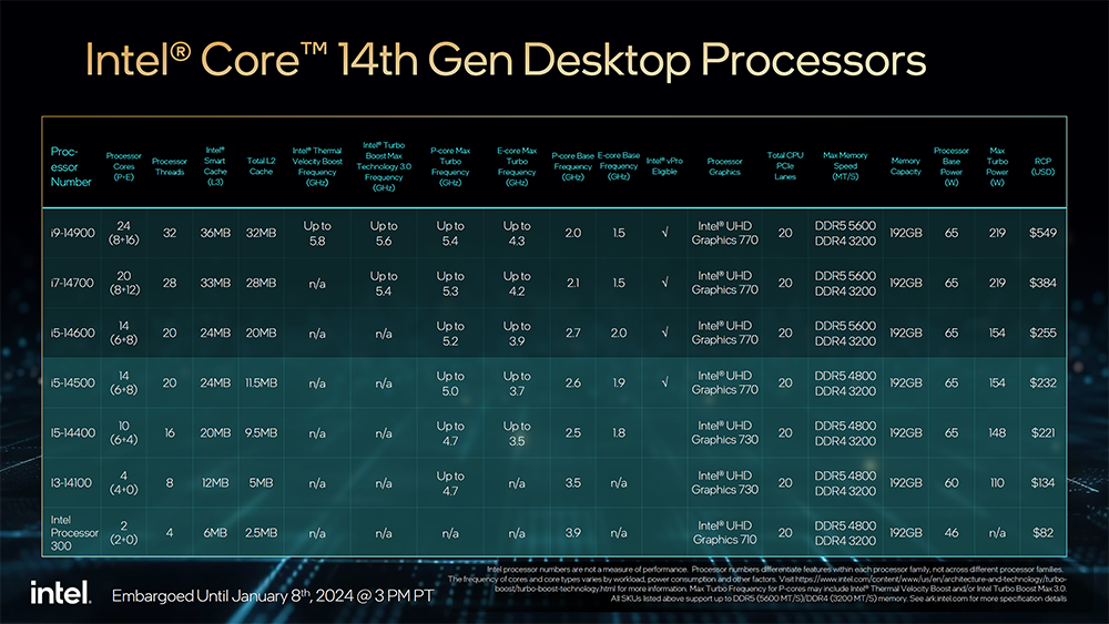Intel 推出更多第 14 代桌機、筆電處理器成員,65W、35W 和 Raptor Lake-HX 系列 - 電腦王阿達 Intel 推出更多第 14 代桌機、筆電處理器成員,65W、35W 和 Raptor Lake-HX 系列 - 電腦王阿達