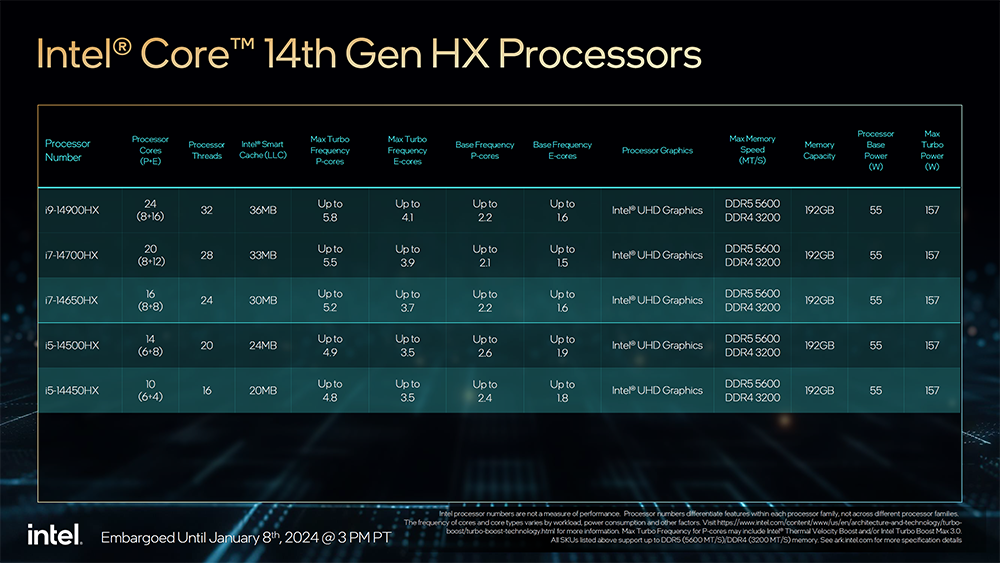 Intel 推出更多第 14 代桌機、筆電處理器成員,65W、35W 和 Raptor Lake-HX 系列 - 電腦王阿達 Intel 推出更多第 14 代桌機、筆電處理器成員,65W、35W 和 Raptor Lake-HX 系列 - 電腦王阿達