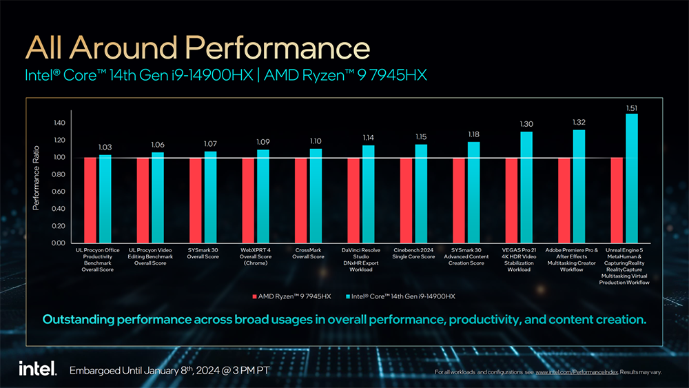 Intel 推出更多第 14 代桌機、筆電處理器成員,65W、35W 和 Raptor Lake-HX 系列 - 電腦王阿達 Intel 推出更多第 14 代桌機、筆電處理器成員,65W、35W 和 Raptor Lake-HX 系列 - 電腦王阿達