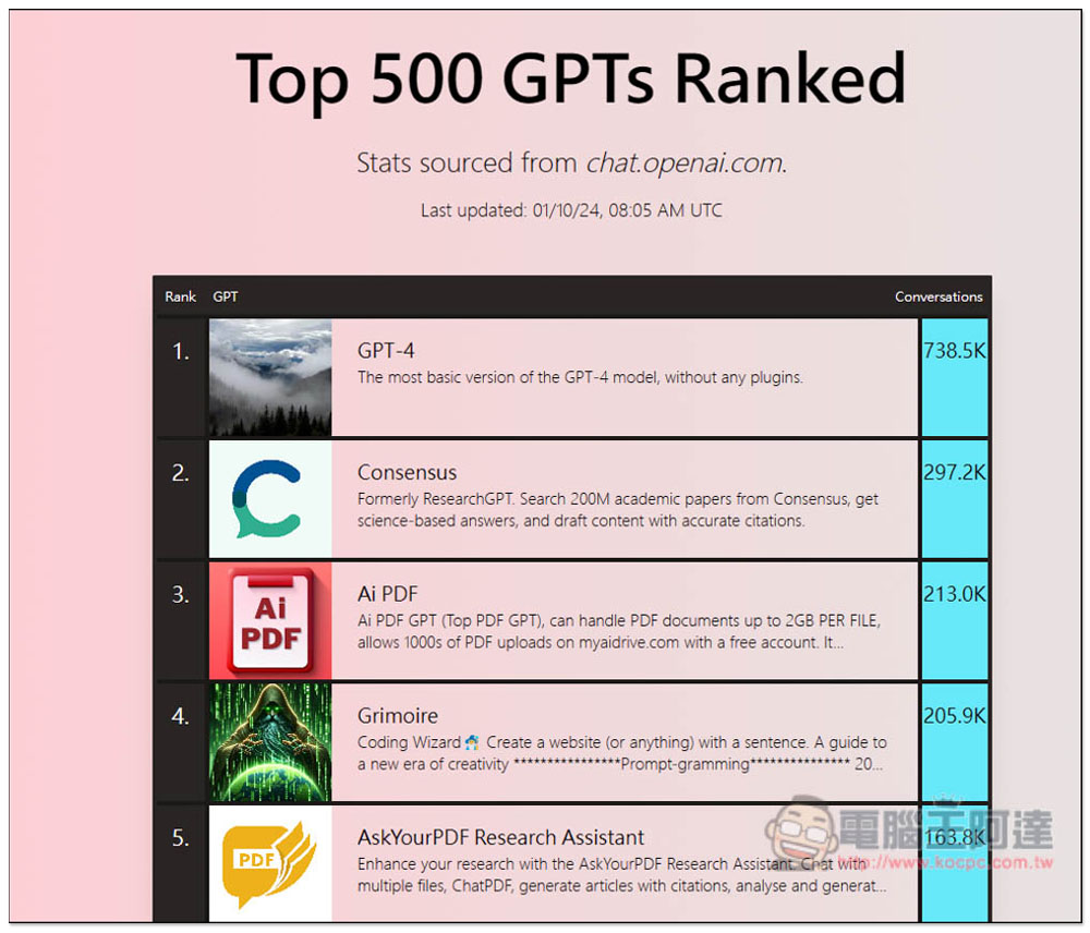 「Top 500 GPTs Ranked」蒐集目前 ChatGPT 前 500 名最熱門的 GPTs 機器人(每日更新) - 電腦王阿達 「Top 500 GPTs Ranked」蒐集目前 ChatGPT 前 500 名最熱門的 GPTs 機器人(每日更新) - 電腦王阿達