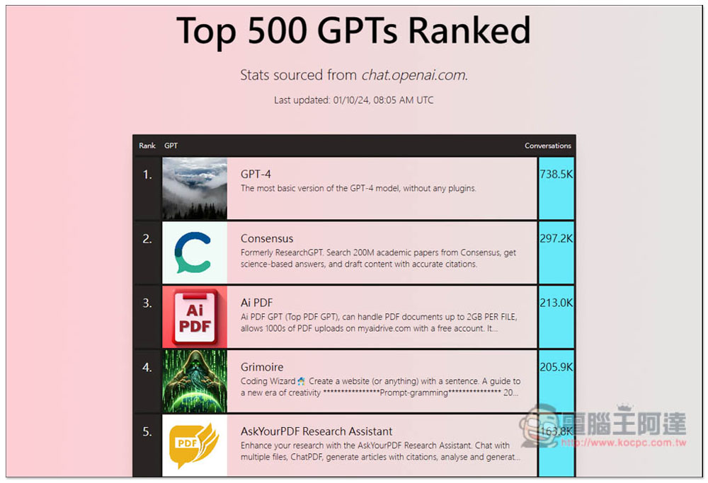 「Top 500 GPTs Ranked」蒐集目前 ChatGPT 前 500 名最熱門的 GPTs 機器人(每日更新) - 電腦王阿達 「Top 500 GPTs Ranked」蒐集目前 ChatGPT 前 500 名最熱門的 GPTs 機器人(每日更新) - 電腦王阿達