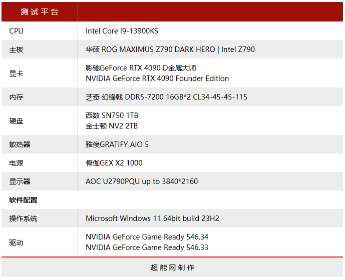 中國專屬 RTX 4090D 顯卡實測現身,遊戲和 AI 比正常版約慢 6% - 電腦王阿達 中國專屬 RTX 4090D 顯卡實測現身,遊戲和 AI 比正常版約慢 6% - 電腦王阿達
