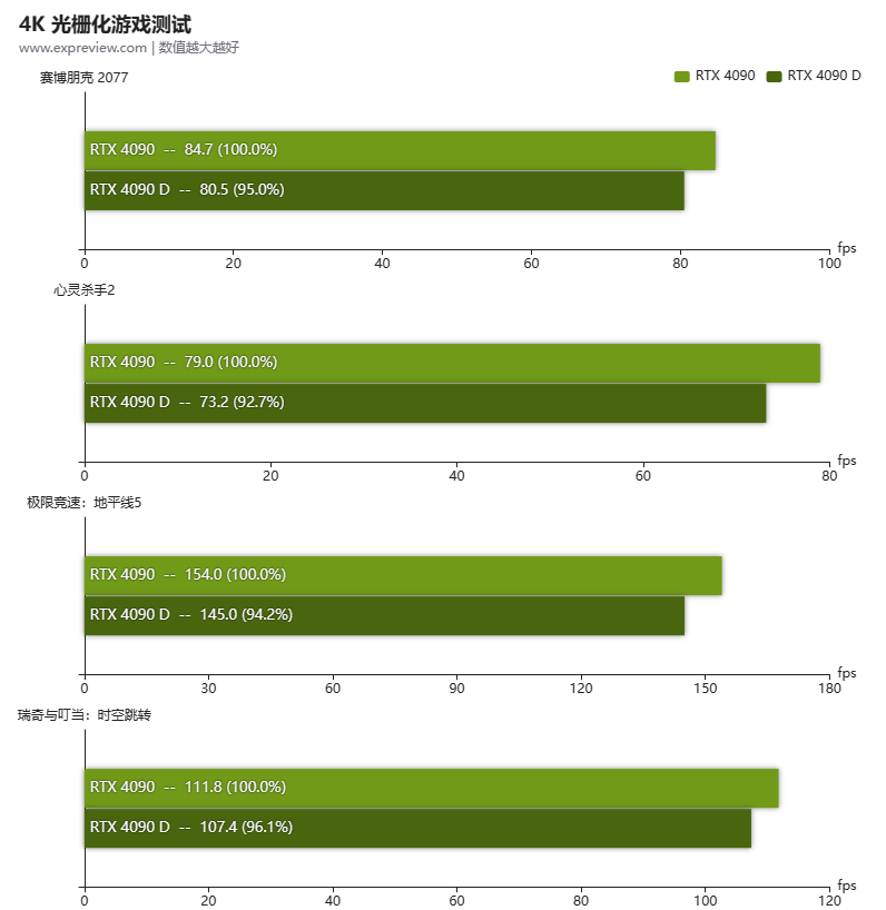 中國專屬 RTX 4090D 顯卡實測現身,遊戲和 AI 比正常版約慢 6% - 電腦王阿達 中國專屬 RTX 4090D 顯卡實測現身,遊戲和 AI 比正常版約慢 6% - 電腦王阿達