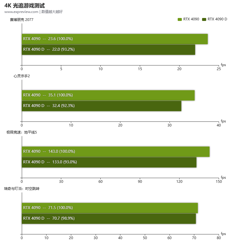中國專屬 RTX 4090D 顯卡實測現身,遊戲和 AI 比正常版約慢 6% - 電腦王阿達 中國專屬 RTX 4090D 顯卡實測現身,遊戲和 AI 比正常版約慢 6% - 電腦王阿達